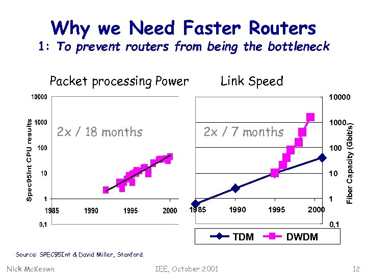 Why we Need Faster Routers 1: To prevent routers from being the bottleneck Packet