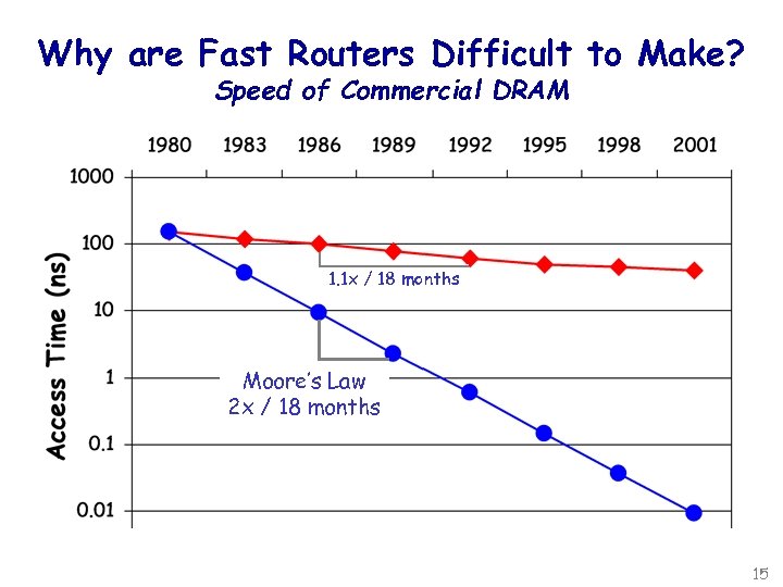 Why are Fast Routers Difficult to Make? Speed of Commercial DRAM 1. It’s hard