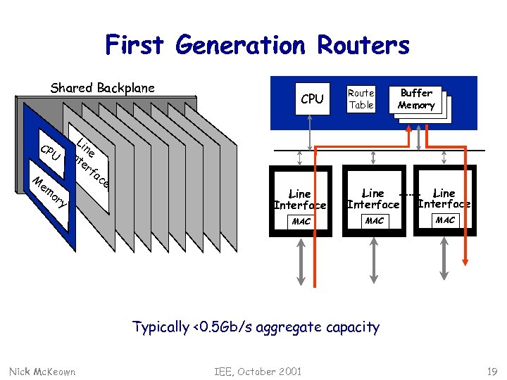 First Generation Routers Shared Backplane Li CP In ne U te rf ac M