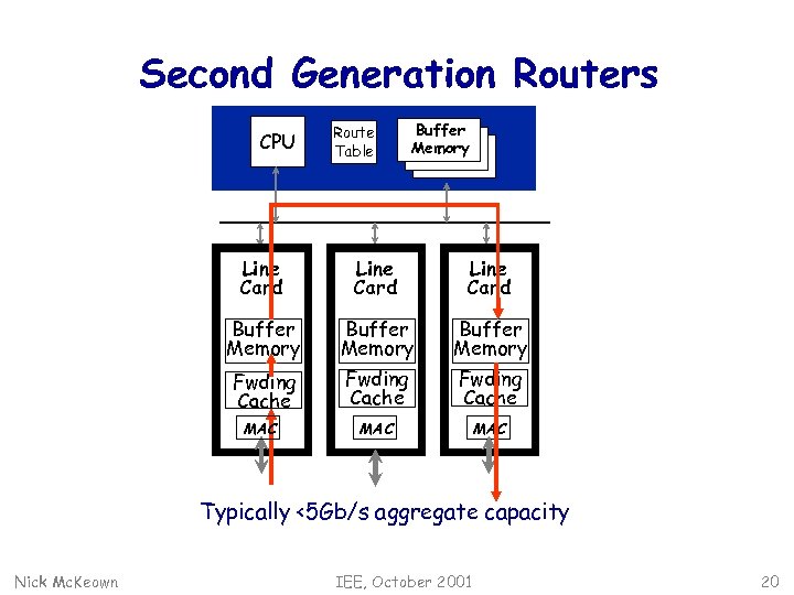 Second Generation Routers CPU Route Table Buffer Memory Line Card Buffer Memory Fwding Cache