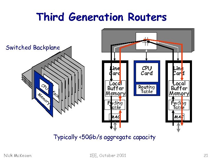 Third Generation Routers Switched Backplane Line Card Li In ne CP Ute rf ac