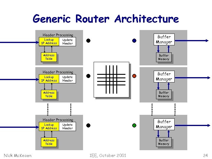 Generic Router Architecture Header Processing Lookup IP Address Buffer Manager Update Header Address Table