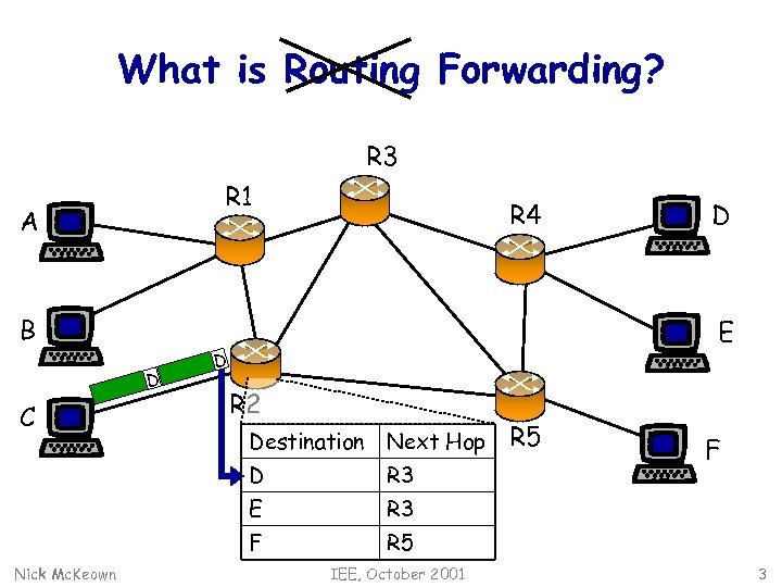 What is Routing Forwarding? R 3 R 1 A R 4 B D C