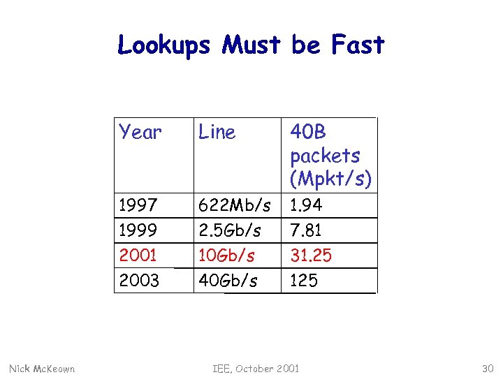 Lookups Must be Fast Year 40 B packets (Mpkt/s) 1997 1999 2001 2003 Nick