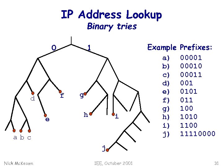 IP Address Lookup Binary tries 0 1 f d e g h i abc