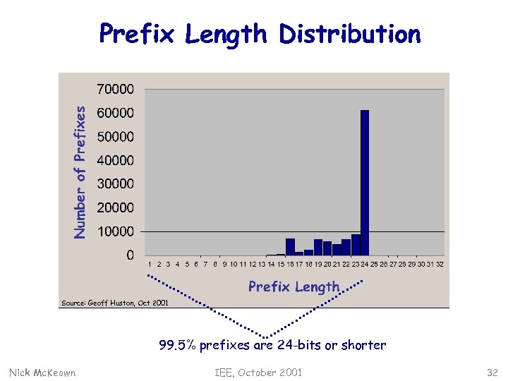 Prefix Length Distribution Source: Geoff Huston, Oct 2001 99. 5% prefixes are 24 -bits