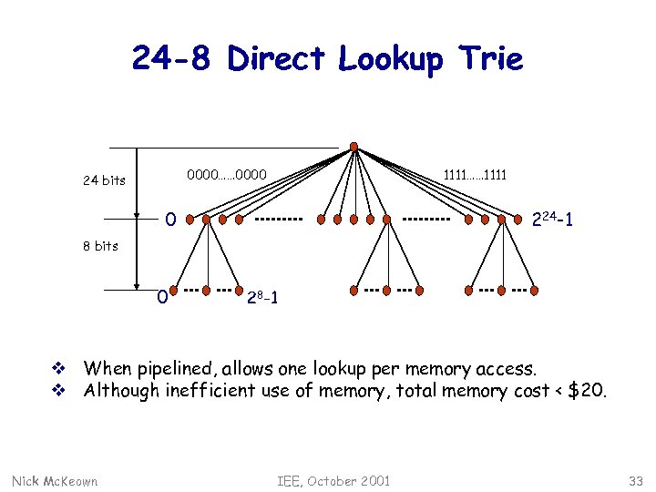 24 -8 Direct Lookup Trie 0000…… 0000 24 bits 1111…… 1111 0 224 -1