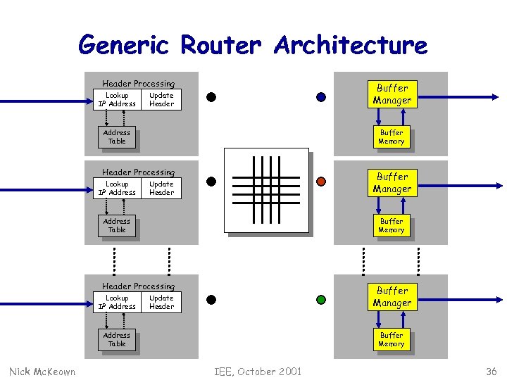 Generic Router Architecture Header Processing Lookup IP Address Buffer Queue Manager Packet Update Header