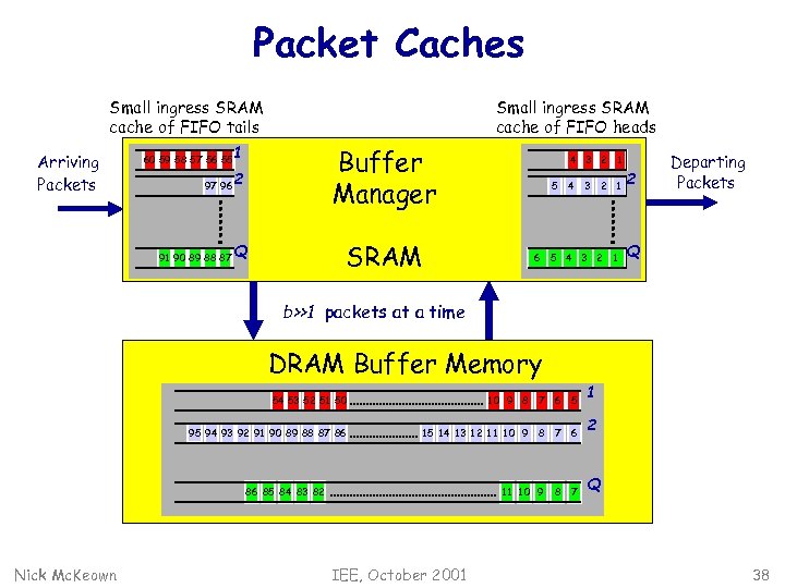 Packet Caches Small ingress SRAM cache of FIFO heads Small ingress SRAM cache of