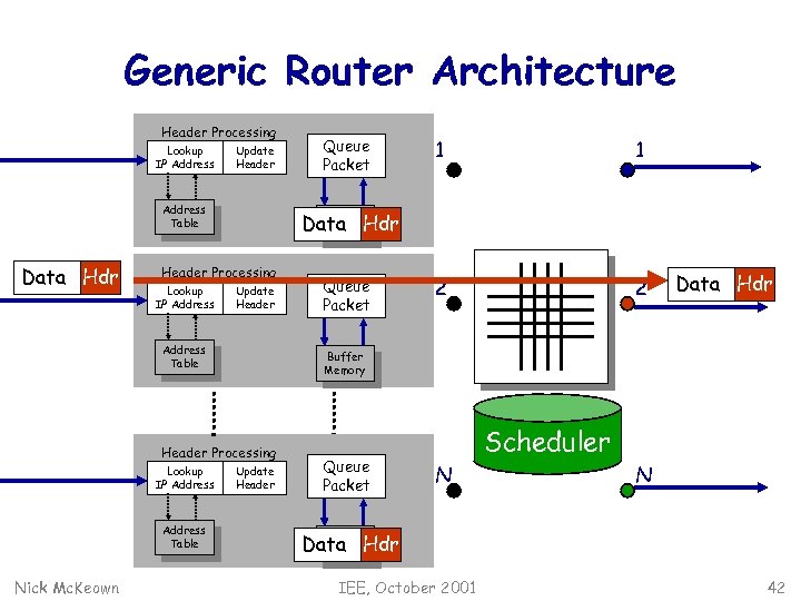 Generic Router Architecture Data Hdr Header Processing Lookup IP Address Update Header Address Table