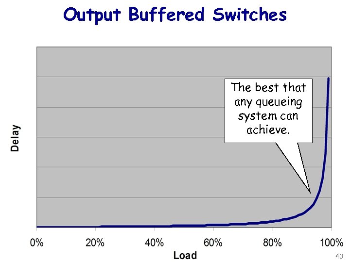 Output Buffered Switches The best that any queueing system can achieve. Nick Mc. Keown