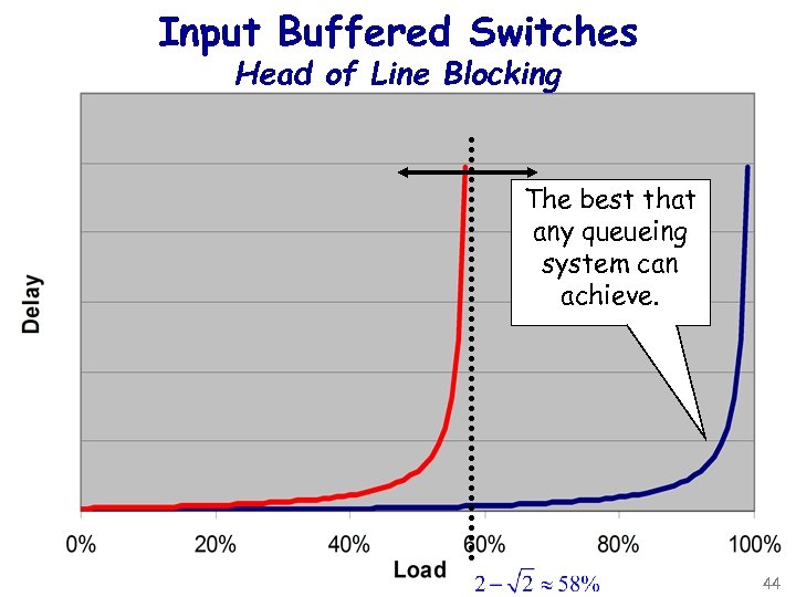 Input Buffered Switches Head of Line Blocking The best that any queueing system can