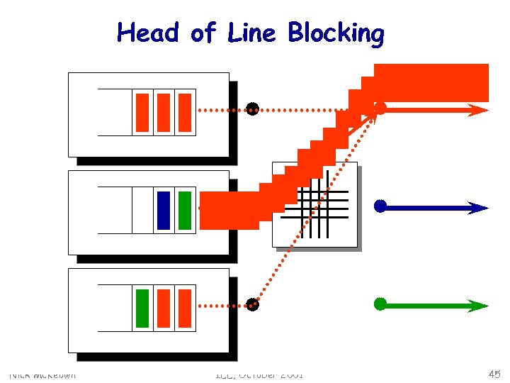 Head of Line Blocking Nick Mc. Keown IEE, October 2001 45 