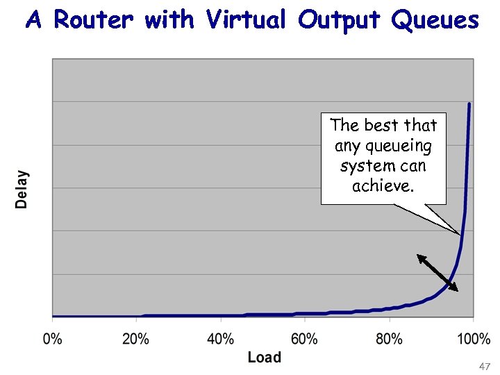 A Router with Virtual Output Queues The best that any queueing system can achieve.