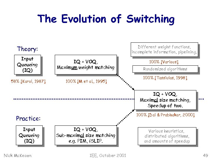 The Evolution of Switching Different weight functions, incomplete information, pipelining. Theory: Input Queueing (IQ)