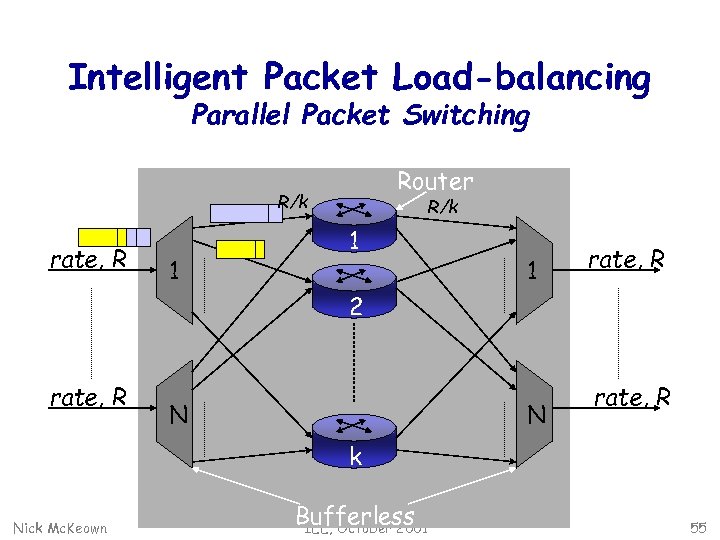 Intelligent Packet Load-balancing Parallel Packet Switching Router R/k rate, R 1 R/k 1 1