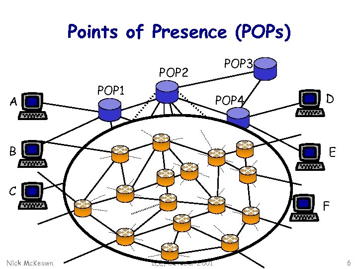 Points of Presence (POPs) POP 2 A POP 1 POP 4 B C Nick