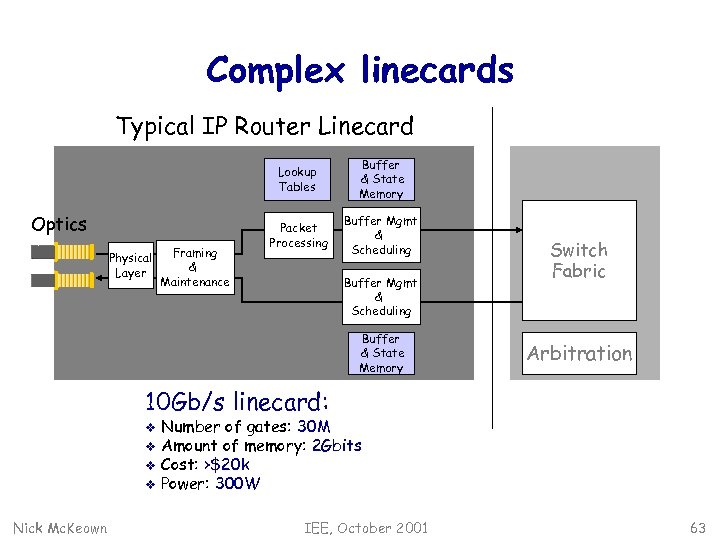 Complex linecards Typical IP Router Linecard Lookup Tables Optics Physical Layer Framing & Maintenance