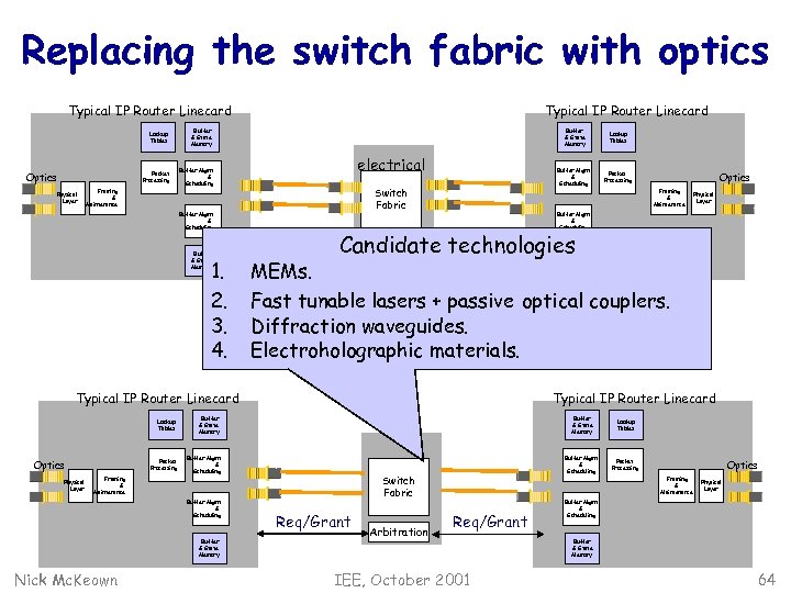 Replacing the switch fabric with optics Typical IP Router Linecard Lookup Tables Packet Processing