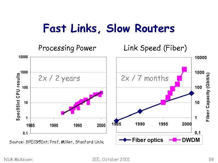 Fast Links, Slow Routers Processing Power 2 x / 2 years Link Speed (Fiber)