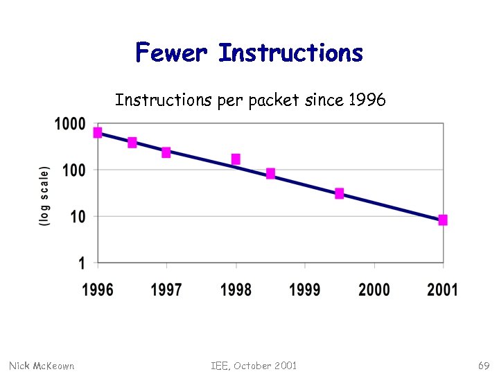 Fewer Instructions per packet since 1996 Nick Mc. Keown IEE, October 2001 69 