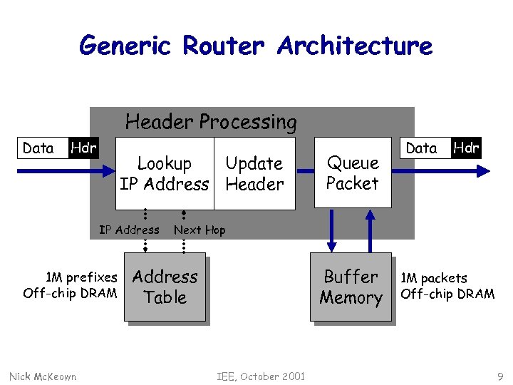 Generic Router Architecture Header Processing Data Hdr Lookup Update IP Address Header IP Address