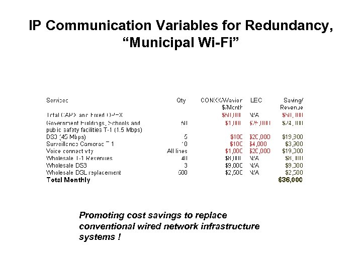 IP Communication Variables for Redundancy, “Municipal Wi-Fi” Promoting cost savings to replace conventional wired