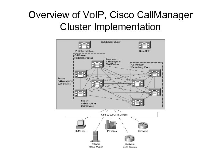 Overview of Vo. IP, Cisco Call. Manager Cluster Implementation 