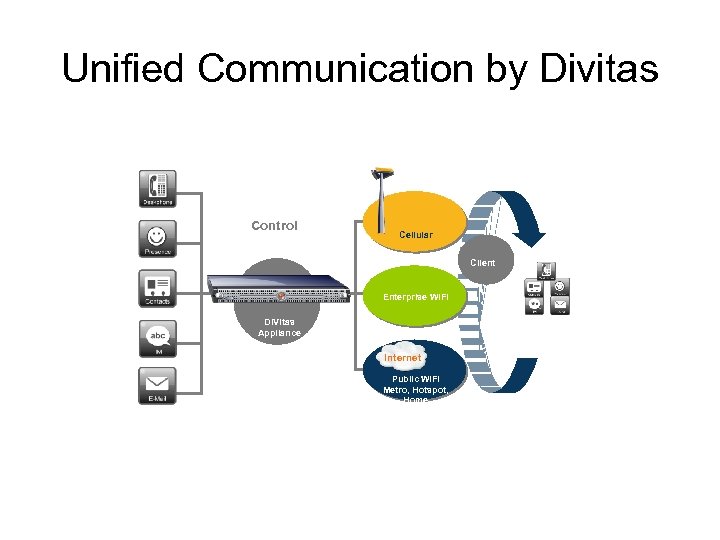 Unified Communication by Divitas Control Cellular Client Enterprise Wi. Fi Di. Vitas Appliance Internet