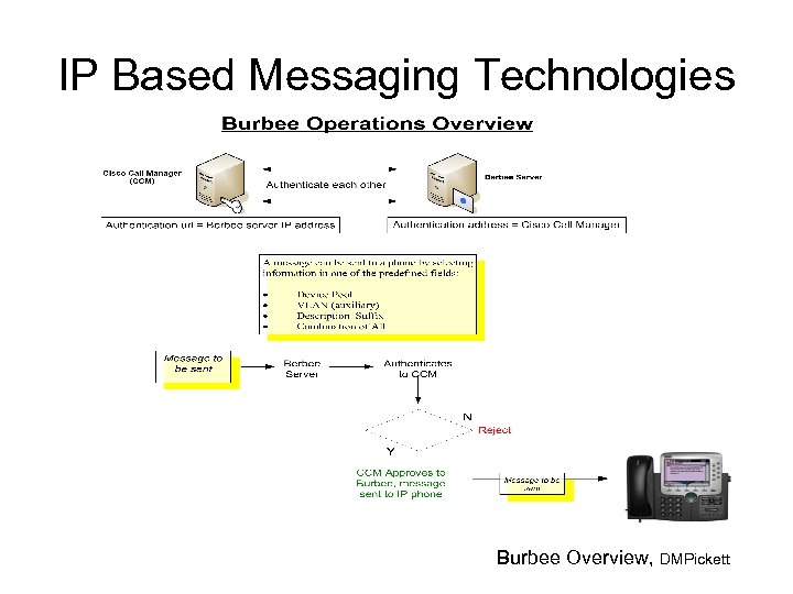 IP Based Messaging Technologies Burbee Overview, DMPickett 