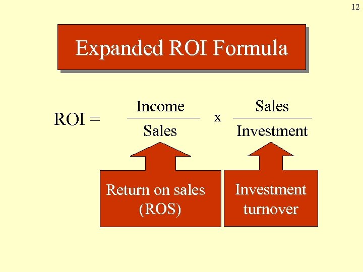 12 Expanded ROI Formula ROI = Income Sales Return on sales (ROS) x Sales