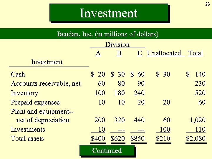 23 Investment Bendan, Inc. (in millions of dollars) Division A B C Unallocated Investment