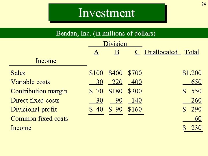 24 Investment Bendan, Inc. (in millions of dollars) Division A B C Unallocated Income
