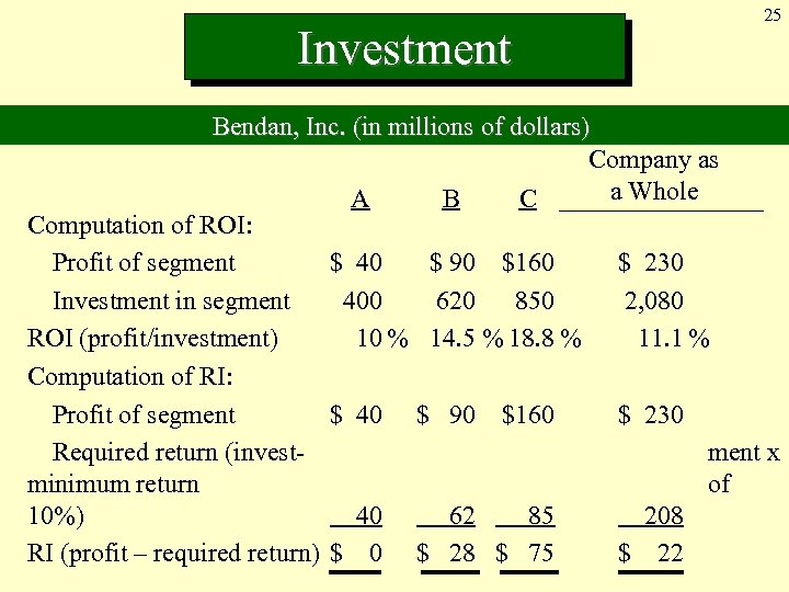 Investment 25 Bendan, Inc. (in millions of dollars) Company as a Whole A B