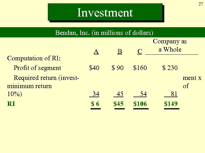 Investment 27 Bendan, Inc. (in millions of dollars) Company as a Whole A B