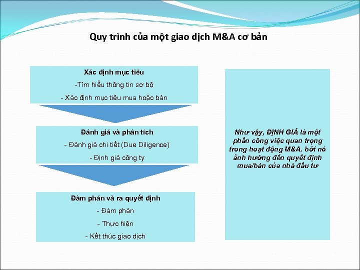 Quy trình của một giao dịch M&A cơ bản Xác định mục tiêu -Tìm
