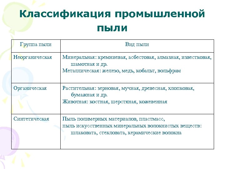 Классификация промышленной пыли Группа пыли Вид пыли Неорганическая Минеральная: кремниевая, асбестовая, алмазная, известковая, шамотная