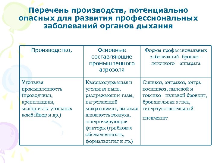 Перечень производств, потенциально опасных для развития профессиональных заболеваний органов дыхания Производство, Угольная промышленность (проходчики,