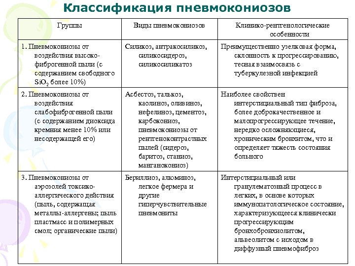 Классификация пневмокониозов Группы Виды пневмокониозов Клинико рентгенологические особенности 1. Пневмокониозы от воздействия высоко фиброгенной