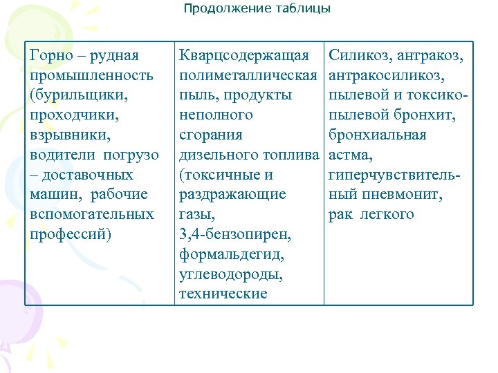 Продолжение таблицы Горно – рудная промышленность (бурильщики, проходчики, взрывники, водители погрузо – доставочных машин,