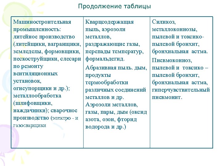 Продолжение таблицы Машиностроительная промышленность: литейное производство (литейщики, вагранщики, земледелы, формовщики, пескоструйщики, слесари по ремонту