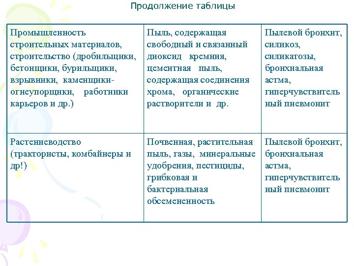 Продолжение таблицы Промышленность строительных материалов, строительство (дробильщики, бетонщики, бурильщики, взрывники, каменщики огнеупорщики, работники карьеров