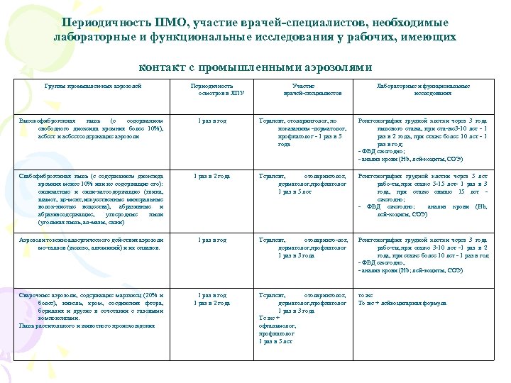 Периодичность ПМО, участие врачей-специалистов, необходимые лабораторные и функциональные исследования у рабочих, имеющих контакт с