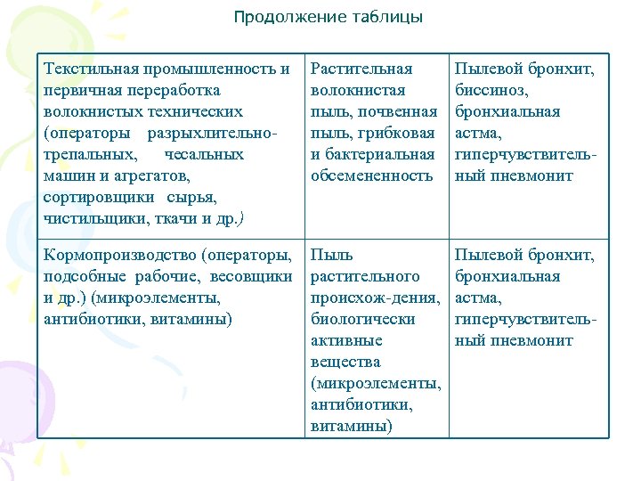 Продолжение таблицы Текстильная промышленность и первичная переработка волокнистых технических (операторы разрыхлительно трепальных, чесальных машин