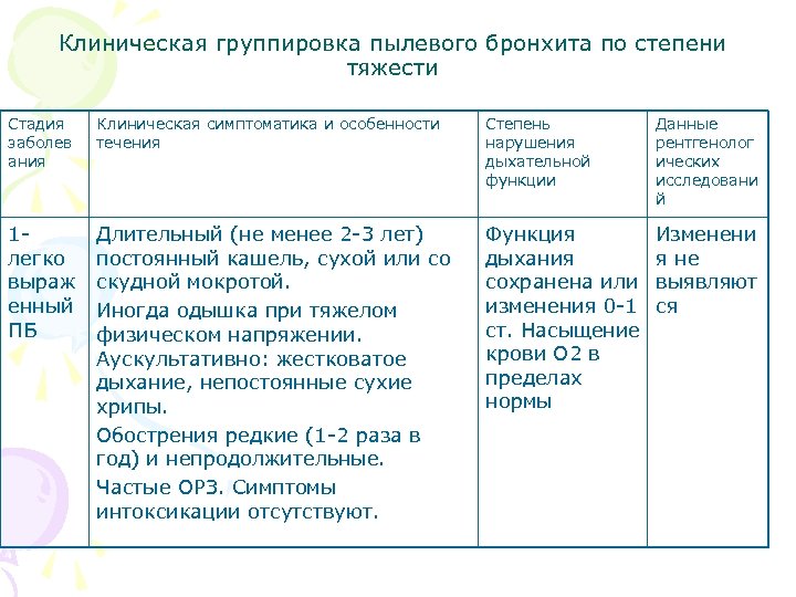 Клиническая группировка пылевого бронхита по степени тяжести Стадия заболев ания Клиническая симптоматика и особенности