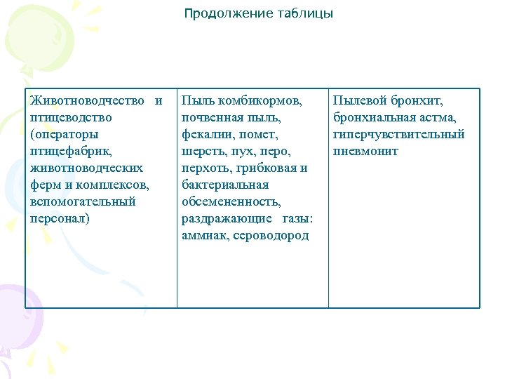 Продолжение таблицы Животноводчество и птицеводство (операторы птицефабрик, животноводческих ферм и комплексов, вспомогательный персонал) Пыль