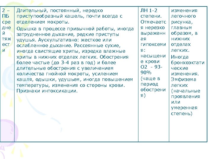 2– ПБ сре дне й тяж ест и Длительный, постоянный, нередко приступообразный кашель, почти