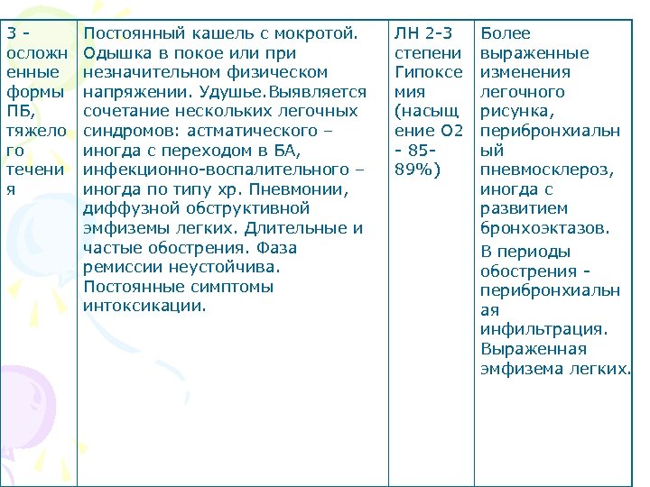 3 осложн енные формы ПБ, тяжело го течени я Постоянный кашель с мокротой. Одышка