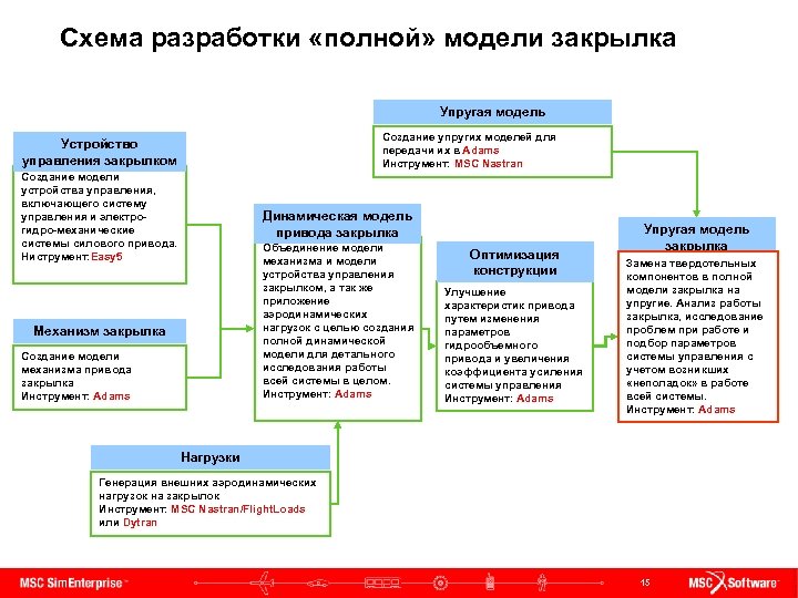 Схема разработки «полной» модели закрылка Упругая модель Создание упругих моделей для передачи их в