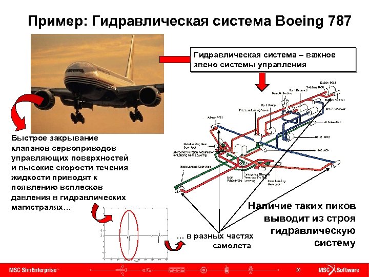 Пример: Гидравлическая система Boeing 787 Гидравлическая система – важное звено системы управления Быстрое закрывание